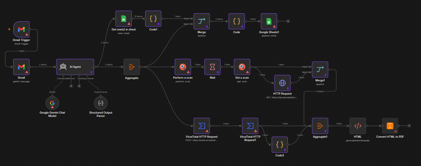 n8n workflow for automated phishing analysis
